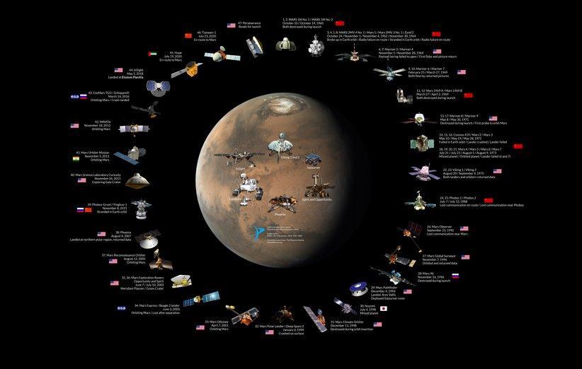 ماموریت های فضایی فعال در سیاره مریخ
