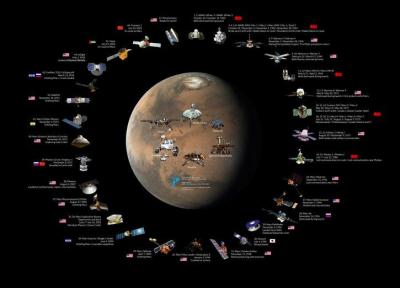 ماموریت های فضایی فعال در سیاره مریخ